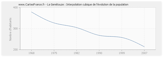 La Genétouze : Interpolation cubique de l'évolution de la population